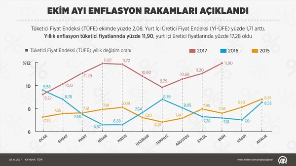 Ekim ayı enflasyon rakamları açıklandı - Sputnik Türkiye