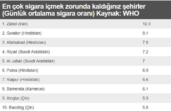 En çok 'sigara içmek zorunda' kalınan şehirler En çok 'sigara içmek zorunda' kalınan şehirler - Sputnik Türkiye