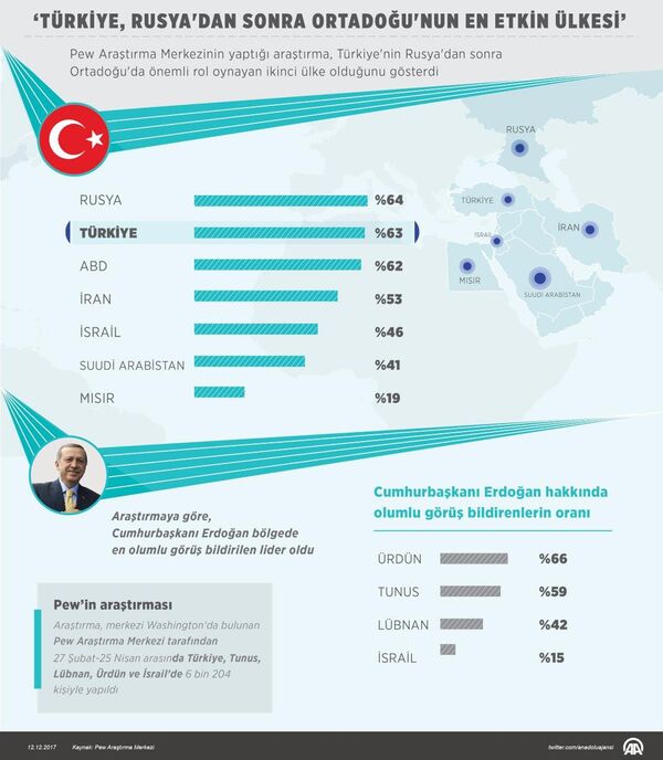 Pew araştırmasından: Türkiye, Rusya'dan sonra Ortadoğu'nun en etkin ülkesi - Sputnik Türkiye