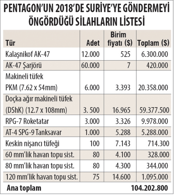 'Artık YPG'ye silah yok' diyen Trump, Suriye'ye gönderilecek ağır silah listesini onayladı - Sputnik Türkiye
