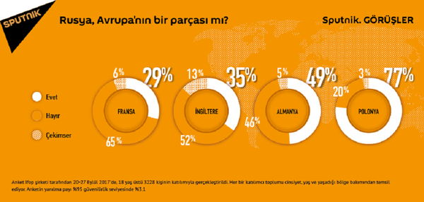Fransızların yüzde 65'i, Almanların yüzde 46'sı ve İngilizlerin yüzde 52'si, Rusya'nın Avrupa'nın bir parçası olduğunu düşünmediğini dile getirdi. - Sputnik Türkiye