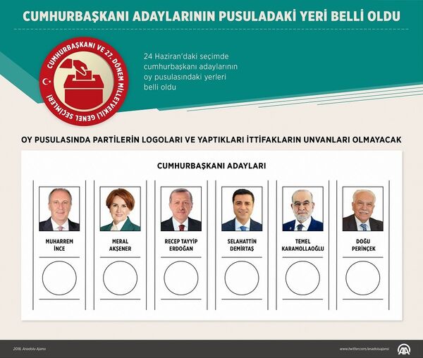 YSK'da çekilen kuraya göre, 24 Haziran'daki seçimde kullanılmak üzere cumhurbaşkanı adayları için hazırlanan oy pusulasında birinci sırada Muharrem İnce, ikinci sırada Meral Akşener, üçüncü sırada Recep Tayyip Erdoğan, dördüncü sırada Selahattin Demirtaş, beşinci sırada Temel Karamollaoğlu, altıncı sırada Doğu Perinçek yer alacak.  - Sputnik Türkiye