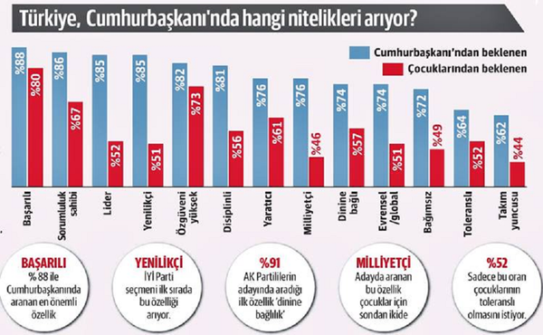 Ankete göre, cumhurbaşkanında aranan özelliklerin ilk sıralarında başarılı, sorumluluk sahibi, lider, yenilikçi ve özgüveni yüksek sıfatları yer alıyor.  - Sputnik Türkiye