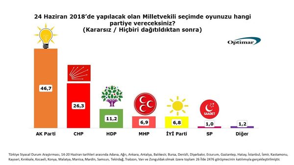 OPTİMAR 24 Haziran anketi - Sputnik Türkiye