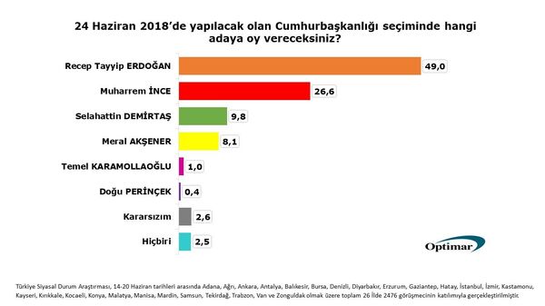 OPTİMAR 24 Haziran anketi - Sputnik Türkiye