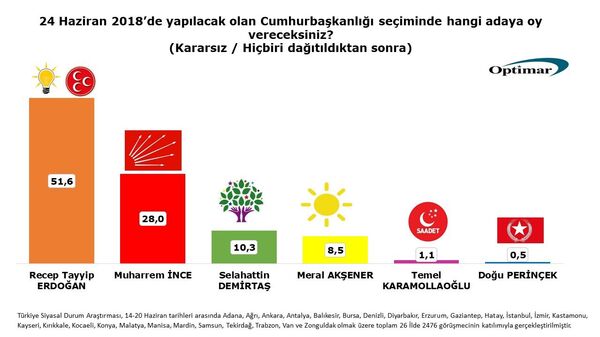 OPTİMAR 24 Haziran anketi - Sputnik Türkiye