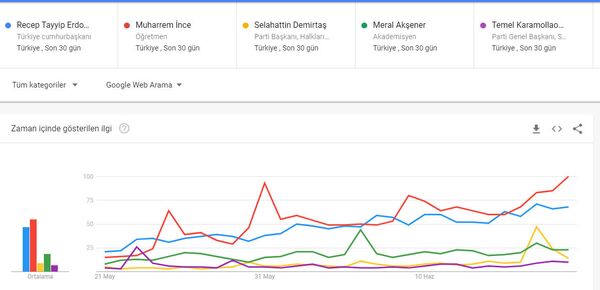Cumhurbaşkanı adaylarının 30 günlük Google performansı - Sputnik Türkiye