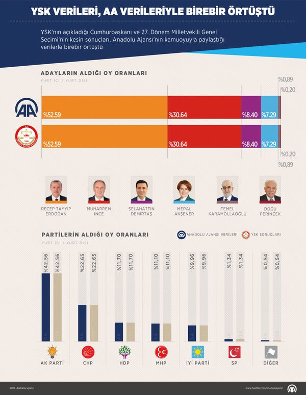 YSK ve AA verilerinin karşılaştırılması - 24 Haziran 2018 seçimleri. - Sputnik Türkiye