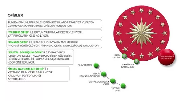 Cumhurbaşkanlığı Ofisleri Cumhurbaşkanlığı Ofisleri - Sputnik Türkiye
