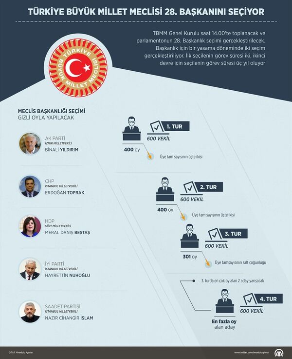 27. Dönem TBMM Başkanlığı seçimi. - Sputnik Türkiye