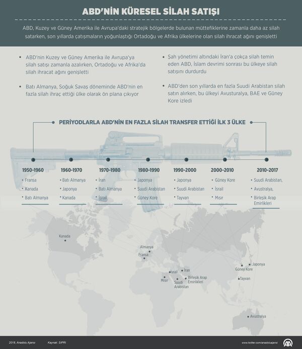 ABD, son yıllarda çatışmaların yoğunlaştığı Ortadoğu ve Afrika ülkelerine olan silah ihracat ağını genişletti. - Sputnik Türkiye