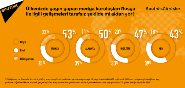 Avrupalılar, medya kuruluşlarının Rusya ile ilgili gelişmeleri tarafsız aktardığına inanmıyor - Sputnik Türkiye