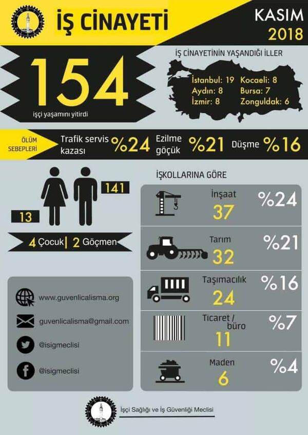 İşçi Sağlığı ve İş Güvenliği Meclisi’nin (İSİG) araştırmasına göre, 2018 yılının ilk 11 ayında en az 1797 işçi çalışırken hayatını kaybetti - Sputnik Türkiye