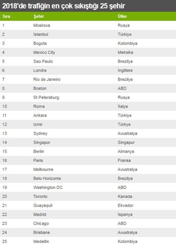Dünyada en çok trafik sıkışıklığı yaşanan şehirler' listesi - Sputnik Türkiye