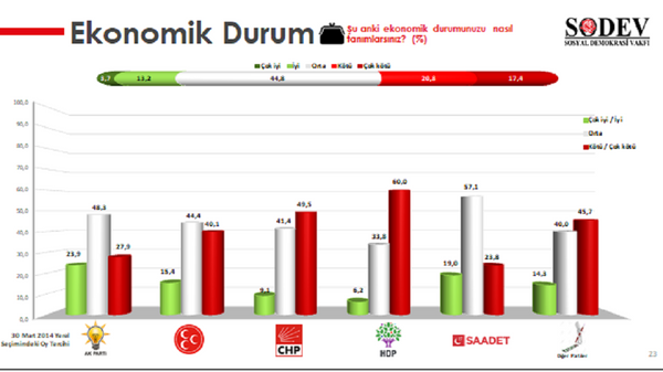 SODEV'den seçim anketi: Oy tercihini ekonomi belirliyor - Sputnik Türkiye
