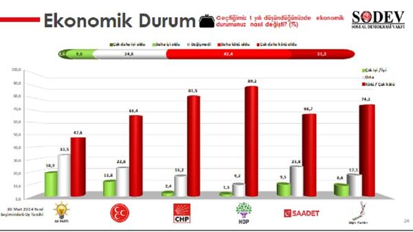 SODEV'den seçim anketi: Oy tercihini ekonomi belirliyor - Sputnik Türkiye