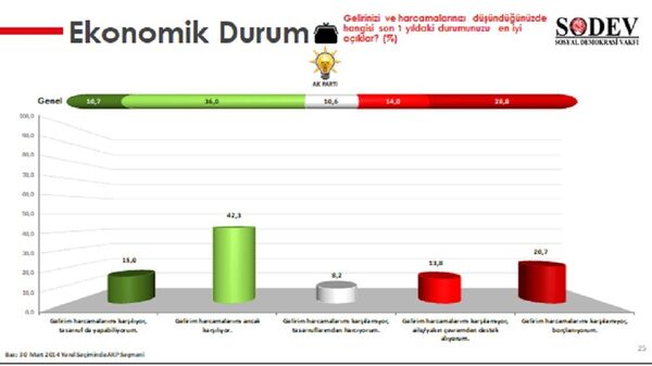 SODEV'den seçim anketi: Oy tercihini ekonomi belirliyor - Sputnik Türkiye
