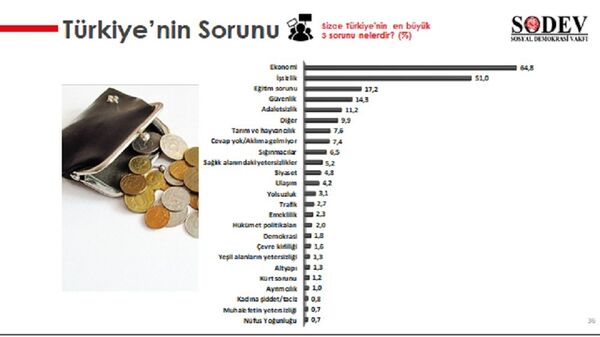 SODEV'den seçim anketi: Oy tercihini ekonomi belirliyor - Sputnik Türkiye