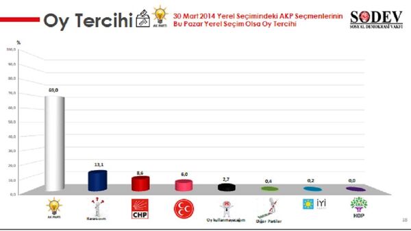 SODEV'den seçim anketi: Oy tercihini ekonomi belirliyor - Sputnik Türkiye