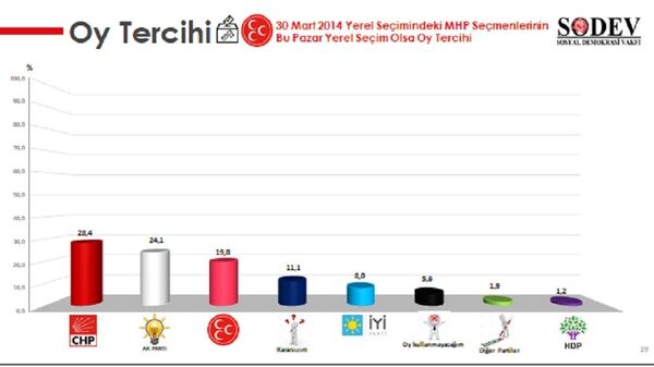 SODEV'den seçim anketi: Oy tercihini ekonomi belirliyor - Sputnik Türkiye