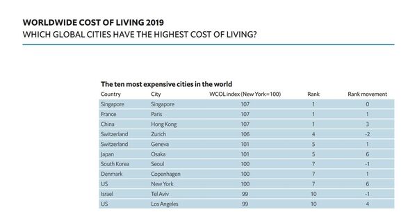 'En pahalı şehirler' raporu - Sputnik Türkiye