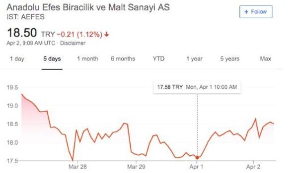 Anadolu Efes hisseleri - Sputnik Türkiye