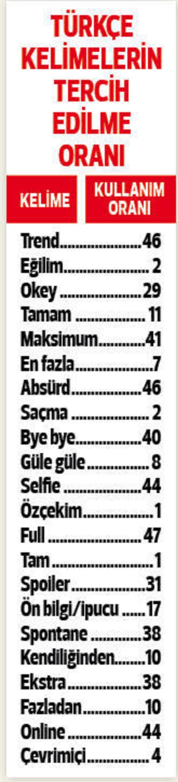 Türkçe kelimelerin tercih edilme oranları Türkçe kelimelerin tercih edilme oranları - Sputnik Türkiye