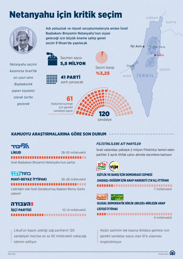 İsrail 9 Nisan'da seçim için sandık başına gidiyor. 41 partinin yarışacağı saçimde 5.8 milyondan fazla İsraillinin oy kullanması bekleniyor. - Sputnik Türkiye