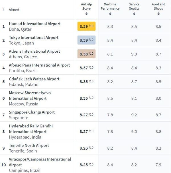 Sabiha Gökçen dünyanın 29. en iyi havalimanı seçildi - Sputnik Türkiye