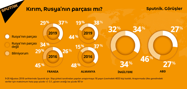 Avrupalıların büyük kısmı Kırım’ı Rusya’nın bir parçası olarak görüyor Avrupalıların büyük kısmı Kırım’ı Rusya’nın bir parçası olarak görüyor - Sputnik Türkiye