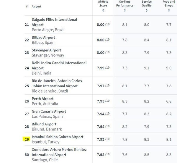 Sabiha Gökçen dünyanın 29. en iyi havalimanı seçildi - Sputnik Türkiye