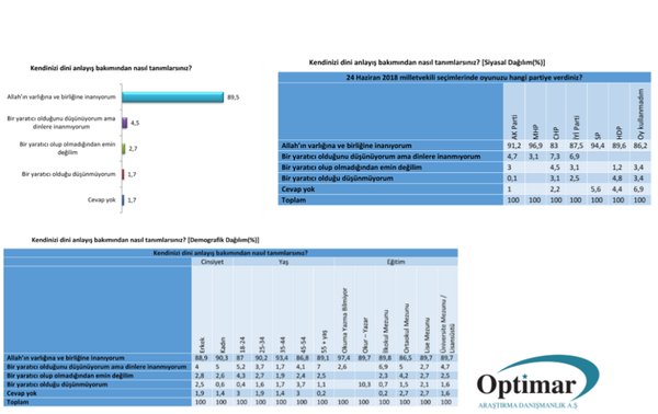 Optimar'dan din-inanç anketi: Yüzde 39 düzenli namaz kılıyor, oruç tutanların oranı yüzde 66 - Sputnik Türkiye