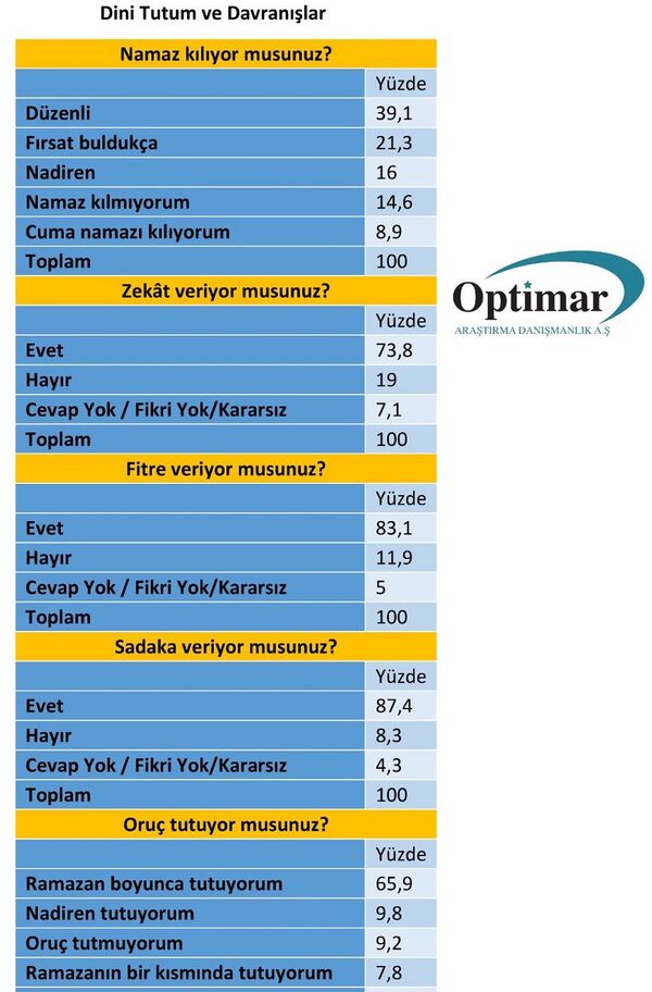 Optimar'dan din-inanç anketi: Yüzde 39 düzenli namaz kılıyor, oruç tutanların oranı yüzde 66 - Sputnik Türkiye
