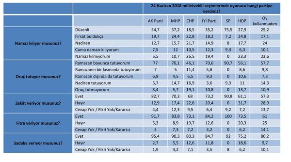 Optimar'dan din-inanç anketi: Yüzde 39 düzenli namaz kılıyor, oruç tutanların oranı yüzde 66 - Sputnik Türkiye