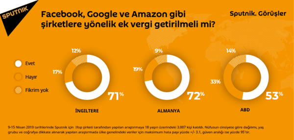 Avrupalıların çoğu, Google, Facebook ve Apple gibi  internet devlerine ek vergi  getirilmesinden yana - Sputnik Türkiye