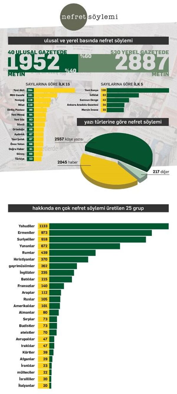 ‘Medyada nefret söylemi artıyor’ ‘Medyada nefret söylemi artıyor’ - Sputnik Türkiye