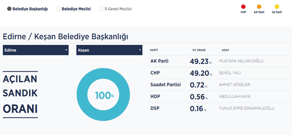 Keşan'da kazananı 11 oy belirledi - Sputnik Türkiye