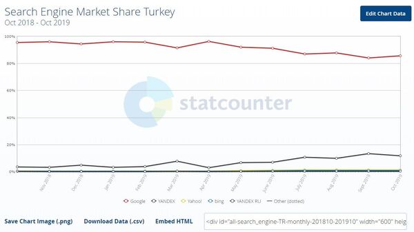 Yandex'in Türkiye'deki kullanımı bir yılda yüzde 400 arttı - Sputnik Türkiye