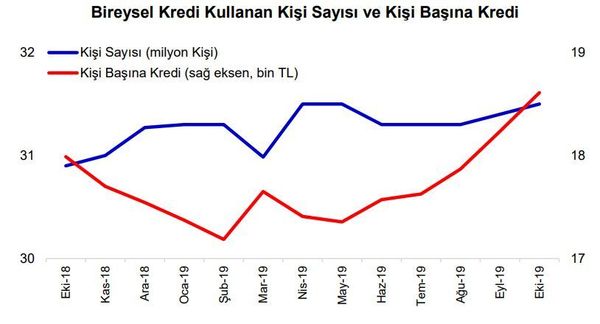 Bireysel kredi kullanan kişi sayısı 31.5 milyona çıktı Bireysel kredi kullanan kişi sayısı 31.5 milyona çıktı - Sputnik Türkiye