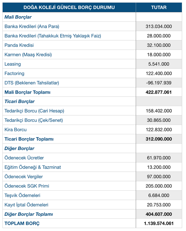 Doğa Koleji’nin kime ne kadar borcu var? - Sputnik Türkiye