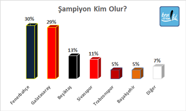 Anket sonuçları açıklandı: Süper Lig'de şampiyon kim olur? - Sputnik Türkiye