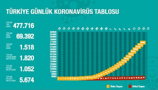 Türkiye'de koronavirüs nedeniyle hayatını kaybedenlerin sayısı 1518'e yükseldi - Sputnik Türkiye